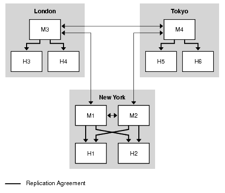 Basic replication topology for three data centers showing London and Tokyo with one master each, and New York with two masters.