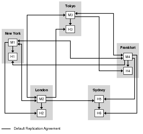 Basic replication topology for five data centers, showing master servers in New York, Tokyo, Frankfurt and London, and a hub server in Sydney.