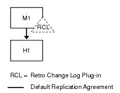One data center using the retro changelog plug-in showing one master and one hub.