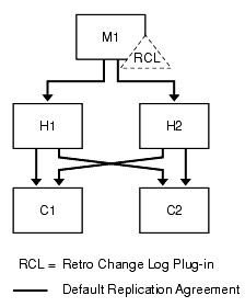 One data center using the retro changelog plug-in, showing one master, two hubs, and two consumers.