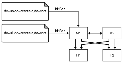 Data restore using ldif2db, showing two suffixes being restored to master M1.