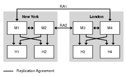 Sample replication topology for two data centers (New York and London) each with two masters and two hubs.