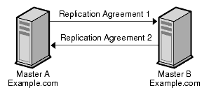 Multi-directional replication between Server A (Master) and Server B (Master)