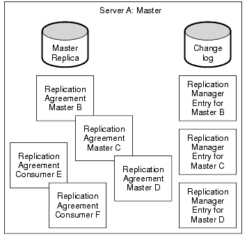 Replication configuration for master A in the fully-connected four-way multi-master replication topolgy