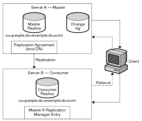 Server A (master) replicating to Server B (consumer)