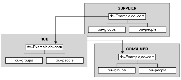 Cascading replication configuration showing a supplier replicating to a hub, which in turn replicates to a consumer.
