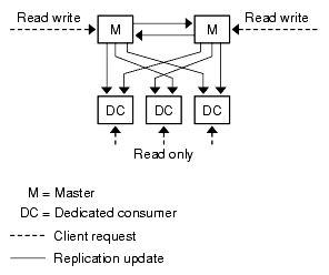 Multi-Master replication with two masters and three dedicated consumers