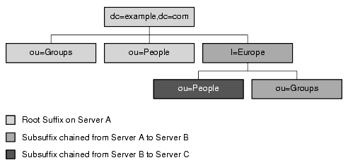 Diagram showing root suffix dc=example,dc=com on A, subsuffix l=Europe,dc=example,dc=com on B, and subsuffix ou=People,l=Europe,dc=example,dc=com on C