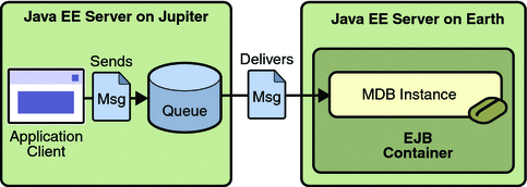Diagram of application showing a message-driven bean
that consumes messages from an application client on a remote server