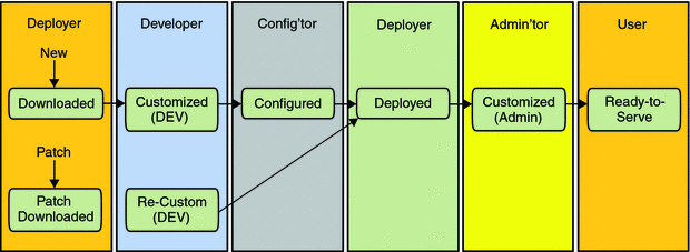 Diagram illustrating the customization, patching,
and deployment of the OpenSSO Enterprise WAR