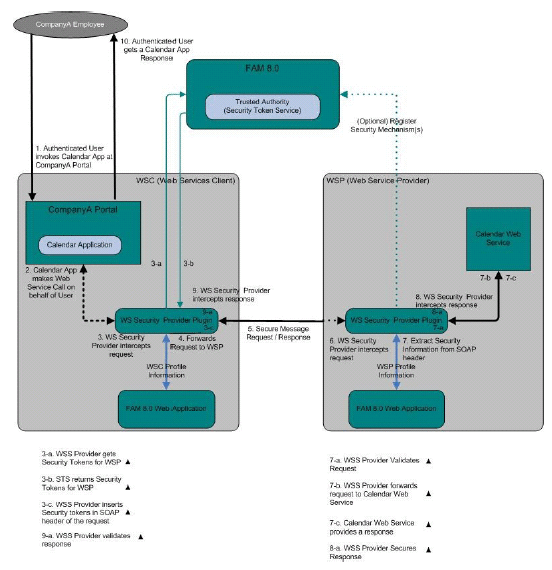 Web Service Security Deployment Architecture