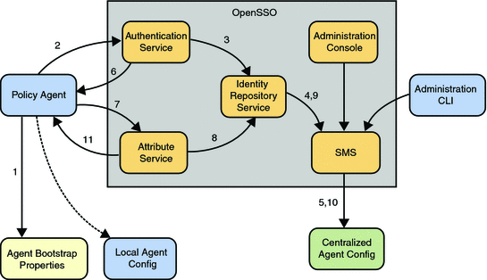 Illustration depicting the retrieval of agent
configuration data