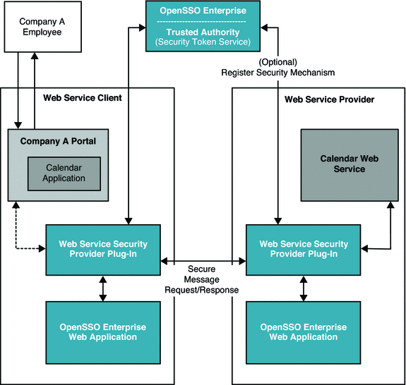 Web Service Client communicates through OpenSSO
Enterprise Security Token Service.