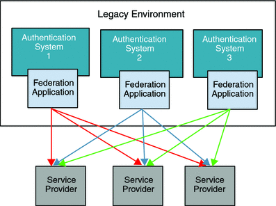 Multiple authentication systems with a separate
federation software per each authentication system.