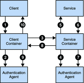A typical interaction between a web services
client and a web services provider