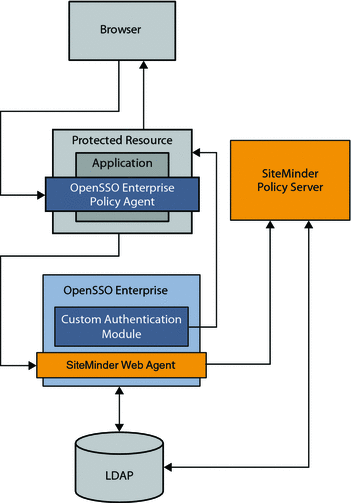SSO architecture includes one LDAP data store,
OpenSSO Enterprise, and policy agents.