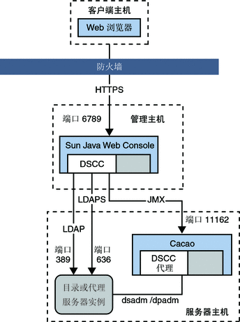 此图显示了在管理主机上安装的 DSCC 如何访问服务器主机上的服务器实例。