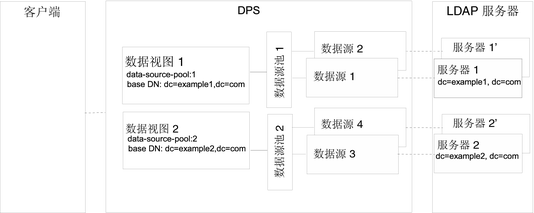 图中显示的样例部署向存储到多个数据源的不同子树提供单一访问点。