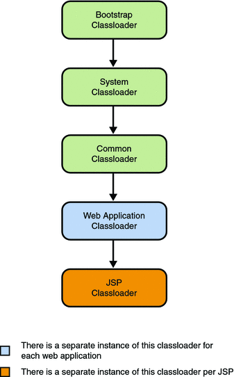 Classloader Runtime Hierarchy