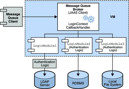 The figure shows how JAAS-compliant authentication is
used with Message Queue. The text that follows the figure explains its contents. 