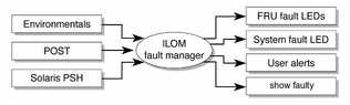 image:Flowchart diagram shows the Oracle ILOM fault manager fault reporting path.