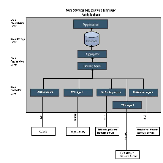 A block diagram showing the relationship of the backup manager software components.