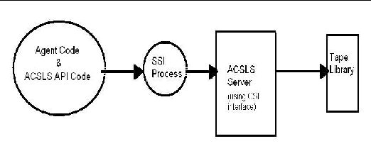 Block diagram showing the relationship of the agent code, SSI process, ACSLS server and library.