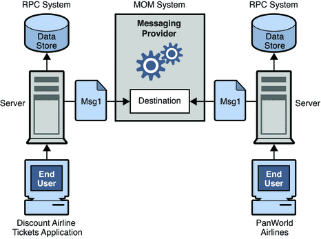 Figure shows two RPC based systems communication via
a MOM system. Figure is explained in the text.