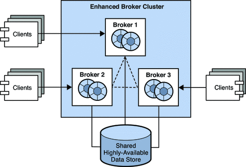 Diagram showing elements of an enhanced broker cluster.
Figure explained in the text.
