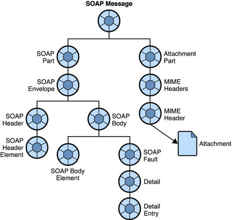 Diagram showing hierarchy of objects that make up a SOAP
message object. Long description follows figure.