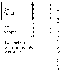 Illustration showing two GigaSwift Ethernet network ports linked into one trunk.