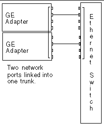 Illustration showing two GigabitEthernet network ports linked into one trunk.