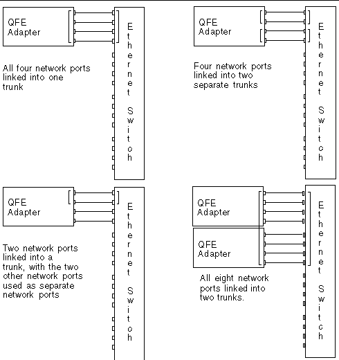 Illustration showing Quad FastEthernet trunking network configuration examples.