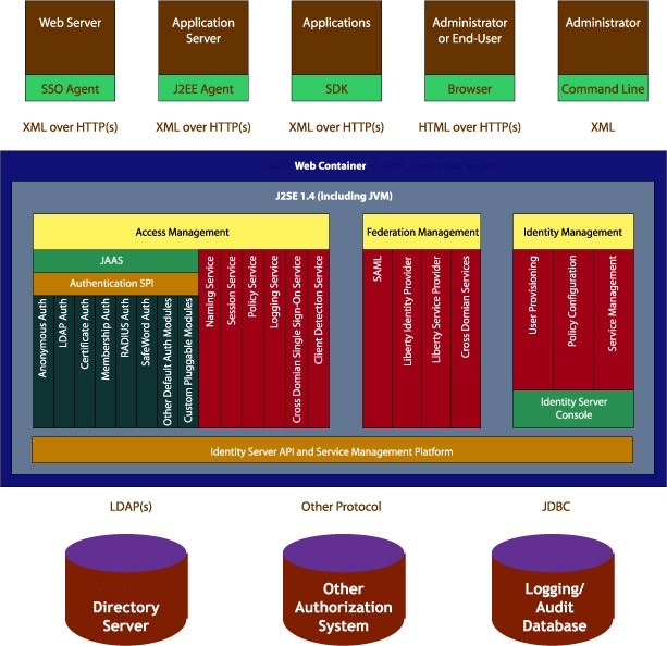Functional architecture of Identity Server detailing integration points.