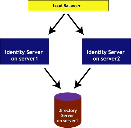 Identity Server Configuration with Load Balancer
