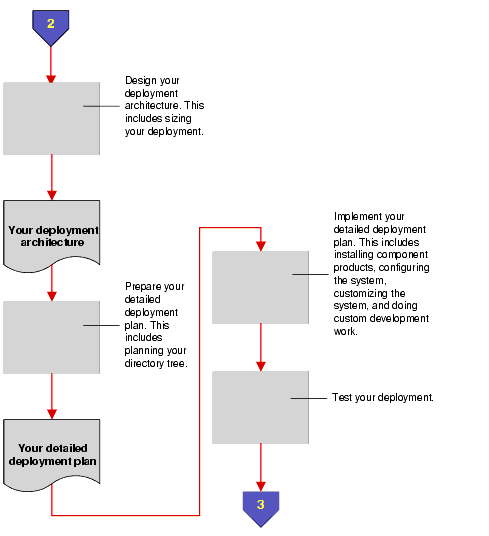 Flow diagram showing Java Enterprise System deployment task flow.