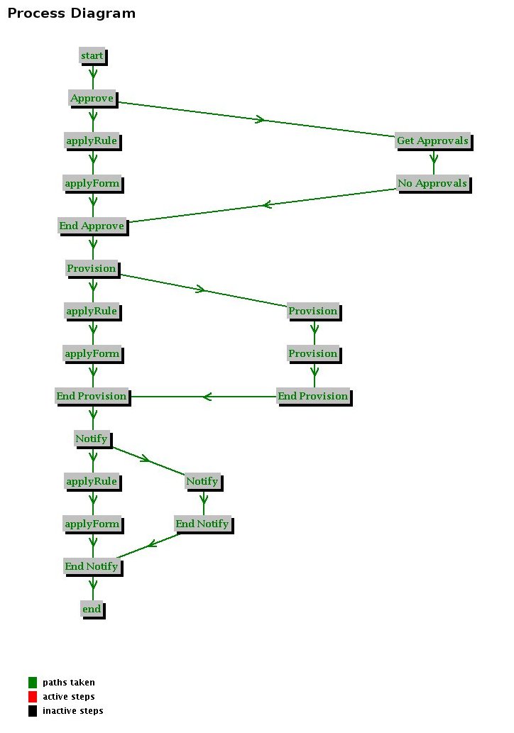 Example Identity Manager Process Diagram