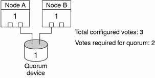 Illustration: Shows Node A and Node B with one quorum device that is connected to two nodes.