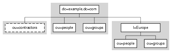 Diagram showing two independent root suffixes in the same server, dc=example,dc=com and dc=example,dc=org, each containing ou=People and ou=Groups