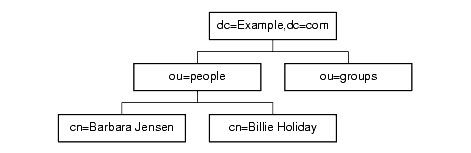 Example.com DIT. ou=people and ou=groups