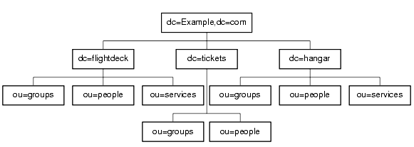 Example.com Corporation's Detailed DIT. ou=groups, ou=people under all networks. ou=services not under dc=tickets