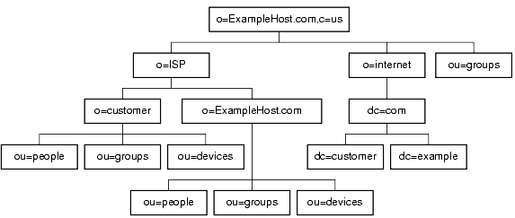 ExampleHost.com DIT. o=ISP, o=internet, ou=groups. o=customer + o=ExampleHost.com under o=ISP + dc=com undero=internet
