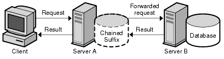 Chaining Operation using the Chained Suffix to Contact Other Servers on behalf of the Client Application and Return Results