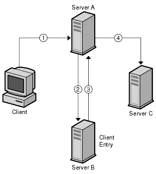 Client binding with Server A, which sends bind requests to Server B and C