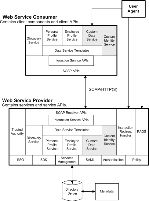 The Liberty II architecture includes a user agent that interacts with client components, client APIs, and web services and service APIs.