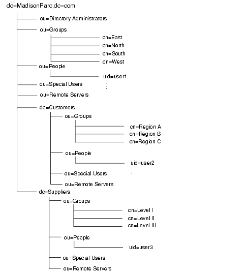 The figure shows the existing MadisonParc directory tree  before Access Manager is installed.