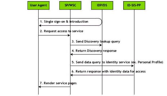Overview of the Discovery Service process flow between parties in a Liberty web services environment.