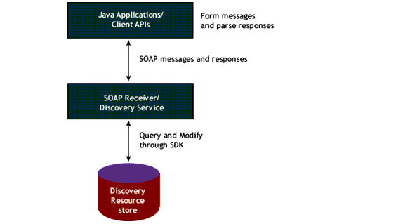 Image illustrating the implementation of the Discovery Service within Access Manager