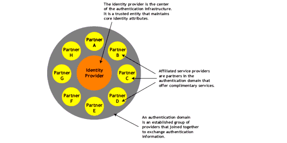 An image illustrating the Liberty-based Federation Framework model.