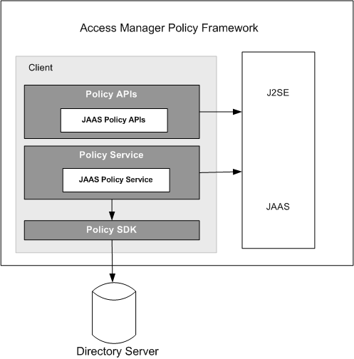 In the JAAS authorization framework, both J2SE and JAAS APIs are recognized.